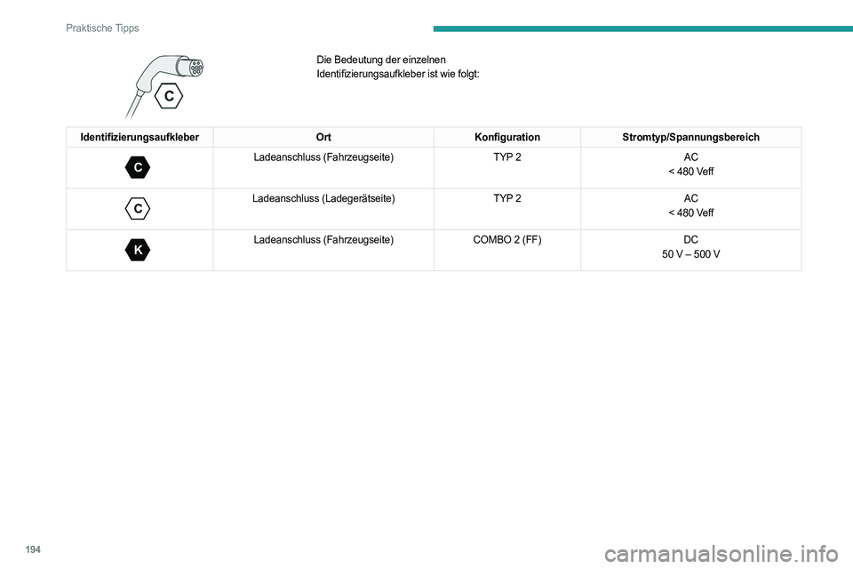 PEUGEOT EXPERT 2022 Betriebsanleitungen (in German) 194
Praktische Tipps
Die Bedeutung der einzelnen
Identifizierungsaufkleber ist wie folgt:
IdentifizierungsaufkleberOrtKonfigurationStromtyp/Spannungsbereich
C
Ladeanschluss (Fahrzeugseite) TYP 2A PEUGEOT EXPERT 2022 Betriebsanleitungen (in German) 194
Praktische Tipps
Die Bedeutung der einzelnen
Identifizierungsaufkleber ist wie folgt:
IdentifizierungsaufkleberOrtKonfigurationStromtyp/Spannungsbereich
C
Ladeanschluss (Fahrzeugseite) TYP 2A