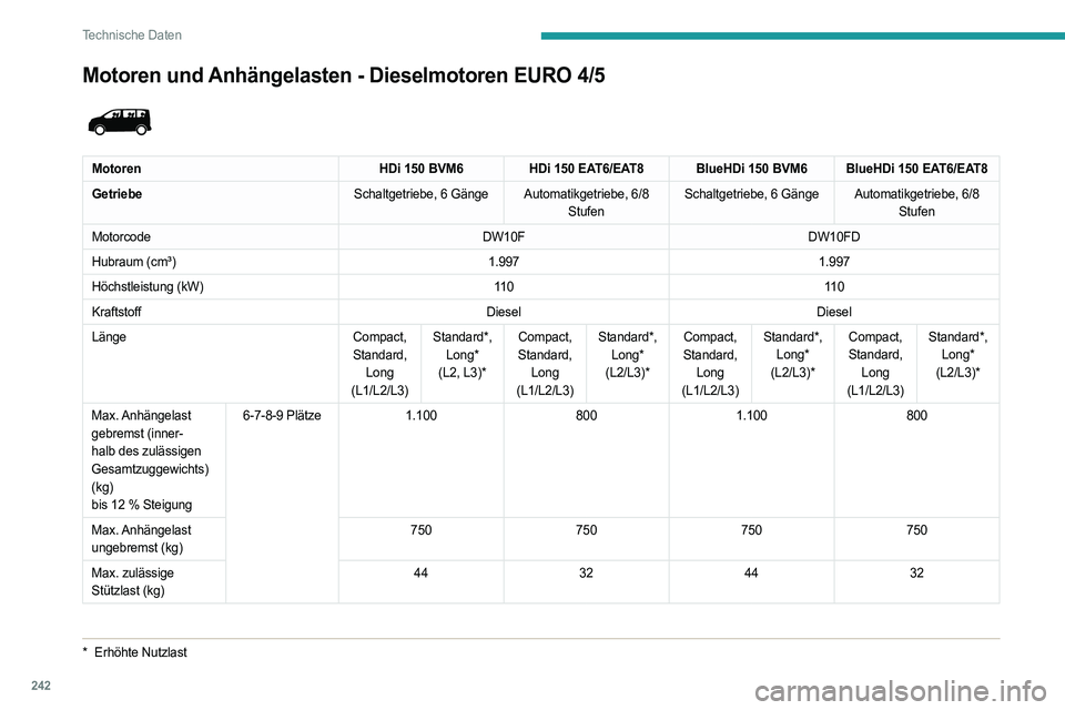 PEUGEOT EXPERT 2022 Betriebsanleitungen (in German) 242
Technische Daten
Motoren und Anhängelasten - Dieselmotoren EURO 4/5
* Erhöhte Nutzlast
MotorenHDi 150 BVM6HDi 150 EAT6/EAT8 BlueHDi 150 BVM6 BlueHDi 150 EAT6/EAT8
Getriebe Schaltgetriebe, 6 PEUGEOT EXPERT 2022 Betriebsanleitungen (in German) 242
Technische Daten
Motoren und Anhängelasten - Dieselmotoren EURO 4/5
* Erhöhte Nutzlast
MotorenHDi 150 BVM6HDi 150 EAT6/EAT8 BlueHDi 150 BVM6 BlueHDi 150 EAT6/EAT8
Getriebe Schaltgetriebe, 6