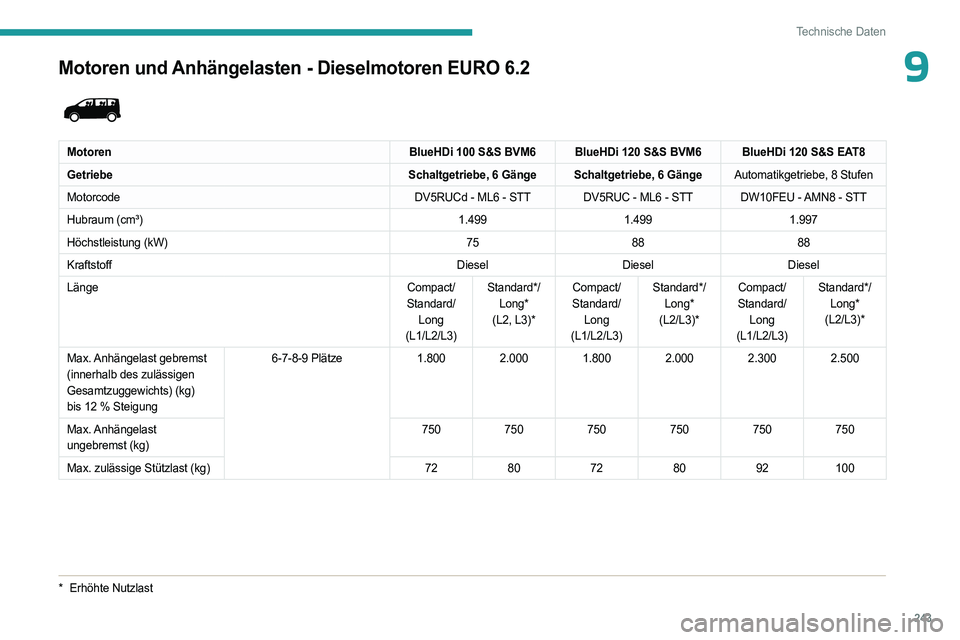 PEUGEOT EXPERT 2022 Betriebsanleitungen (in German) 243
Technische Daten
9Motoren und Anhängelasten - Dieselmotoren EURO 6.2
MotorenBlueHDi 100 S&S BVM6 BlueHDi 120 S&S BVM6 BlueHDi 120 S&S EAT8
Getriebe Schaltgetriebe, 6 Gänge Schaltgetriebe, 6 G PEUGEOT EXPERT 2022 Betriebsanleitungen (in German) 243
Technische Daten
9Motoren und Anhängelasten - Dieselmotoren EURO 6.2
MotorenBlueHDi 100 S&S BVM6 BlueHDi 120 S&S BVM6 BlueHDi 120 S&S EAT8
Getriebe Schaltgetriebe, 6 Gänge Schaltgetriebe, 6 G