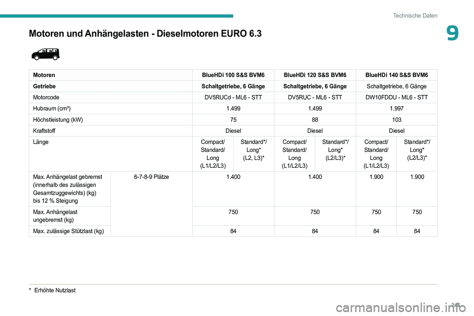 PEUGEOT EXPERT 2022 Betriebsanleitungen (in German) 245
Technische Daten
9Motoren und Anhängelasten - Dieselmotoren EURO 6.3
MotorenBlueHDi 100 S&S BVM6 BlueHDi 120 S&S BVM6 BlueHDi 140 S&S BVM6
Getriebe Schaltgetriebe, 6 Gänge Schaltgetriebe, 6 G PEUGEOT EXPERT 2022 Betriebsanleitungen (in German) 245
Technische Daten
9Motoren und Anhängelasten - Dieselmotoren EURO 6.3
MotorenBlueHDi 100 S&S BVM6 BlueHDi 120 S&S BVM6 BlueHDi 140 S&S BVM6
Getriebe Schaltgetriebe, 6 Gänge Schaltgetriebe, 6 G