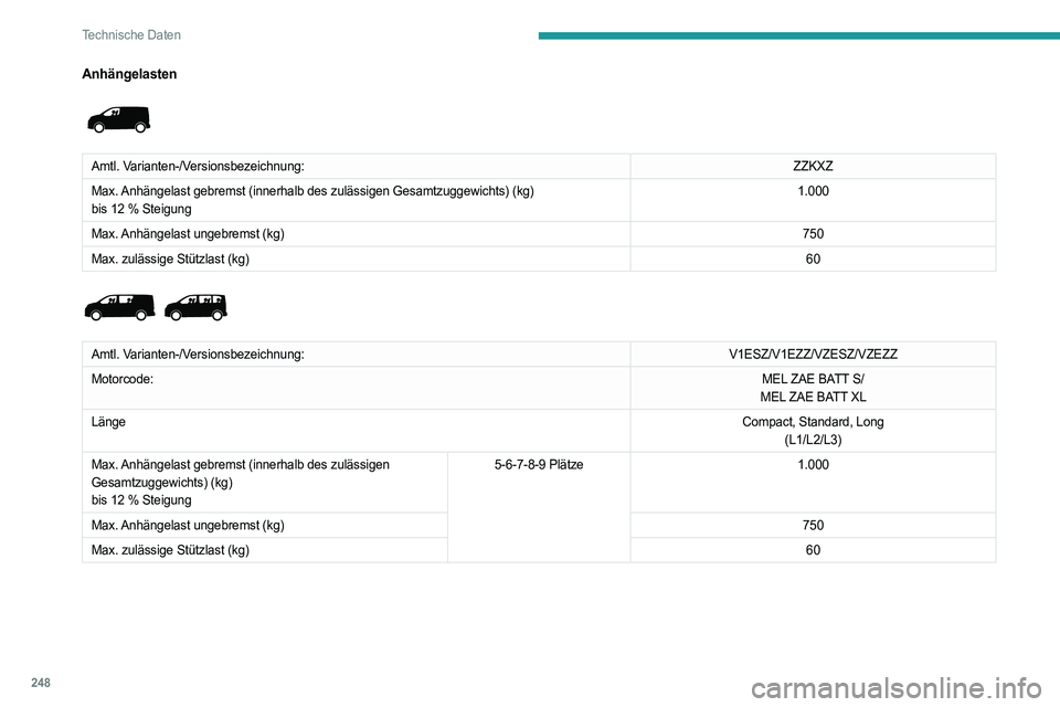 PEUGEOT EXPERT 2022 Betriebsanleitungen (in German) 248
Technische Daten
Anhängelasten
Amtl. Varianten-/Versionsbezeichnung:ZZKXZ
Max. Anhängelast gebremst (innerhalb des zulässigen Gesamtzuggewichts)\
(kg)
bis 12
% Steigung 1.000
Max. Anhäng PEUGEOT EXPERT 2022 Betriebsanleitungen (in German) 248
Technische Daten
Anhängelasten
Amtl. Varianten-/Versionsbezeichnung:ZZKXZ
Max. Anhängelast gebremst (innerhalb des zulässigen Gesamtzuggewichts)\
(kg)
bis 12
% Steigung 1.000
Max. Anhäng