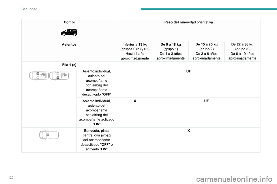 PEUGEOT EXPERT 2022 Manual del propietario (in Spanish) 120
Seguridad
Combi
Peso del niño/edad orientativa
Asientos Inferior a 13 kg
(grupos 0 (b) y 0+) Hasta 1 año
aproximadamente De 9 a 18 kg
(grupo 1)
De 1 a 3 años
aproximadamente De 15 a 25 kg PEUGEOT EXPERT 2022 Manual del propietario (in Spanish) 120
Seguridad
Combi
Peso del niño/edad orientativa
Asientos Inferior a 13 kg
(grupos 0 (b) y 0+) Hasta 1 año
aproximadamente De 9 a 18 kg
(grupo 1)
De 1 a 3 años
aproximadamente De 15 a 25 kg