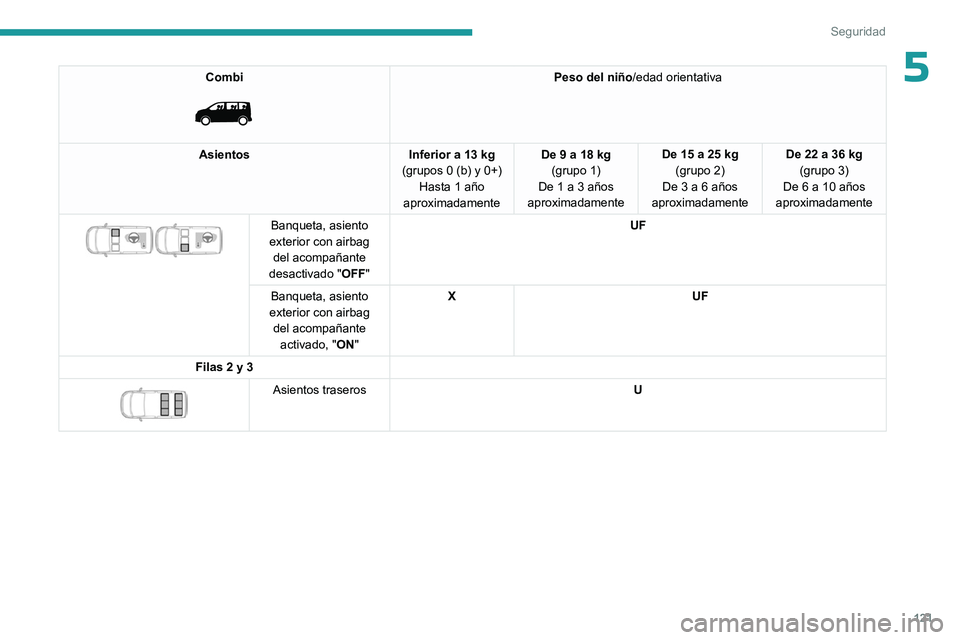 PEUGEOT EXPERT 2022 Manual del propietario (in Spanish) 121
Seguridad
5Combi
Peso del niño/edad orientativa
Asientos Inferior a 13 kg
(grupos 0 (b) y 0+) Hasta 1 año
aproximadamente De 9 a 18 kg
(grupo 1)
De 1 a 3 años
aproximadamente De 15 a 25 k PEUGEOT EXPERT 2022 Manual del propietario (in Spanish) 121
Seguridad
5Combi
Peso del niño/edad orientativa
Asientos Inferior a 13 kg
(grupos 0 (b) y 0+) Hasta 1 año
aproximadamente De 9 a 18 kg
(grupo 1)
De 1 a 3 años
aproximadamente De 15 a 25 k