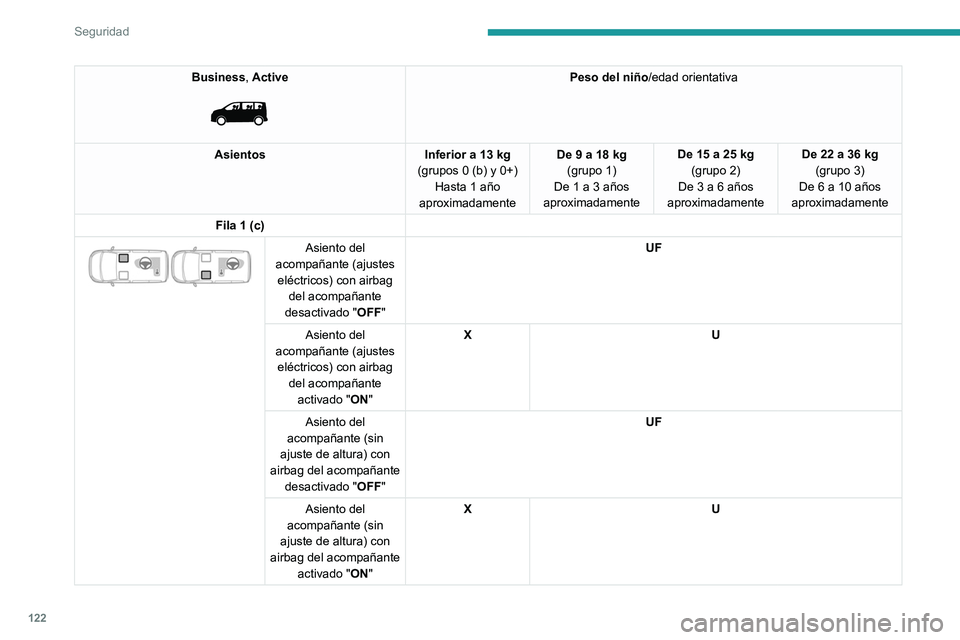 PEUGEOT EXPERT 2022 Manual del propietario (in Spanish) 122
Seguridad
Business, Active
Peso del niño/edad orientativa
Asientos Inferior a 13 kg
(grupos 0 (b) y 0+) Hasta 1 año
aproximadamente De 9 a 18 kg
(grupo 1)
De 1 a 3 años
aproximadamente De PEUGEOT EXPERT 2022 Manual del propietario (in Spanish) 122
Seguridad
Business, Active
Peso del niño/edad orientativa
Asientos Inferior a 13 kg
(grupos 0 (b) y 0+) Hasta 1 año
aproximadamente De 9 a 18 kg
(grupo 1)
De 1 a 3 años
aproximadamente De