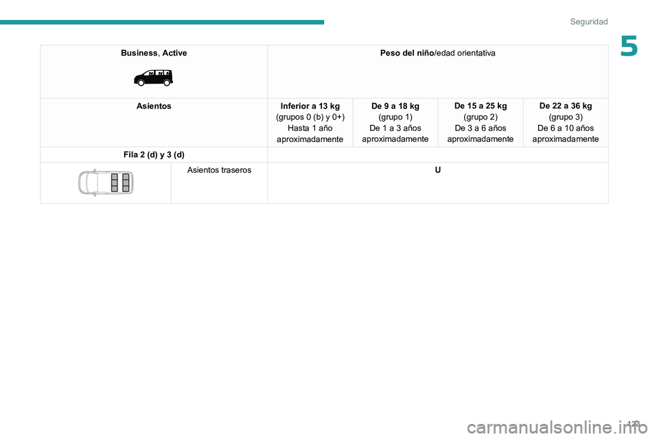 PEUGEOT EXPERT 2022 Manual del propietario (in Spanish) 123
Seguridad
5Business, Active
Peso del niño/edad orientativa
Asientos Inferior a 13 kg
(grupos 0 (b) y 0+) Hasta 1 año
aproximadamente De 9 a 18 kg
(grupo 1)
De 1 a 3 años
aproximadamente D PEUGEOT EXPERT 2022 Manual del propietario (in Spanish) 123
Seguridad
5Business, Active
Peso del niño/edad orientativa
Asientos Inferior a 13 kg
(grupos 0 (b) y 0+) Hasta 1 año
aproximadamente De 9 a 18 kg
(grupo 1)
De 1 a 3 años
aproximadamente D