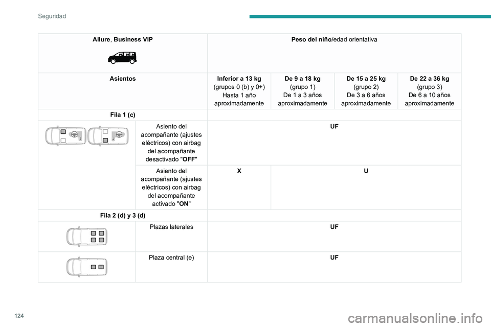PEUGEOT EXPERT 2022 Manual del propietario (in Spanish) 124
Seguridad
Allure, Business VIP
Peso del niño/edad orientativa
Asientos Inferior a 13 kg
(grupos 0 (b) y 0+) Hasta 1 año
aproximadamente De 9 a 18 kg
(grupo 1)
De 1 a 3 años
aproximadamente PEUGEOT EXPERT 2022 Manual del propietario (in Spanish) 124
Seguridad
Allure, Business VIP
Peso del niño/edad orientativa
Asientos Inferior a 13 kg
(grupos 0 (b) y 0+) Hasta 1 año
aproximadamente De 9 a 18 kg
(grupo 1)
De 1 a 3 años
aproximadamente