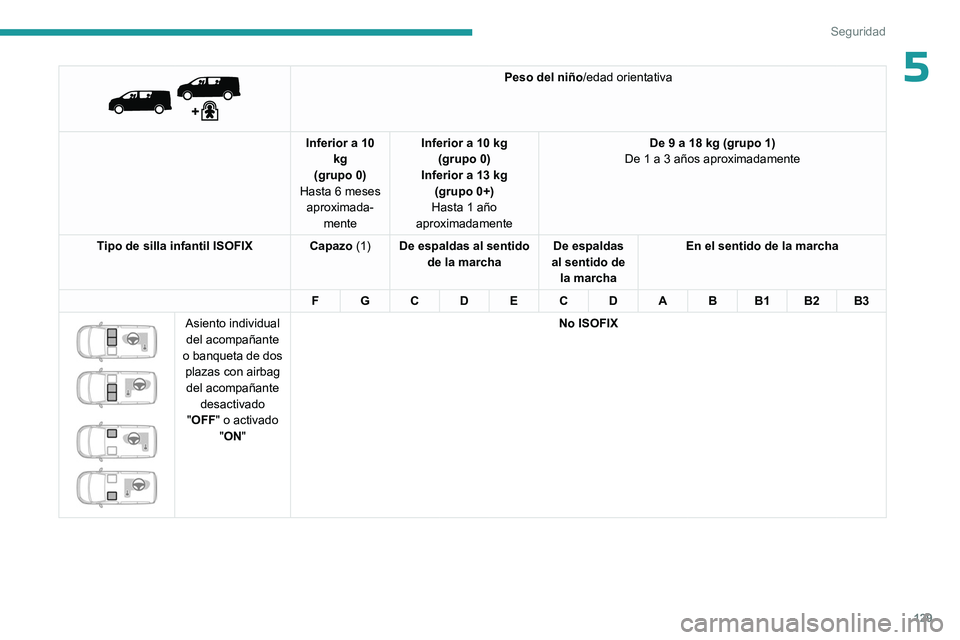 PEUGEOT EXPERT 2022  Manual del propietario (in Spanish) 129
Seguridad
5 
 
Peso del niño/edad orientativa
Inferior a 10  kg
(grupo 0)
Hasta 6 meses  aproximada- mente Inferior a 10 kg
(grupo 0)
Inferior a 13 kg  (grupo 0+)
Hasta 1 año 
aproximadamente De