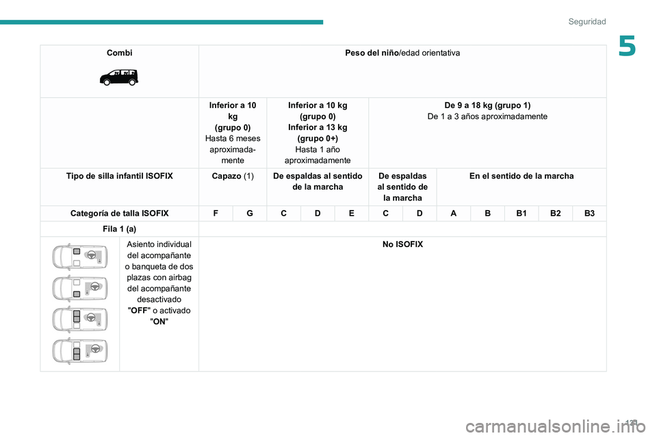 PEUGEOT EXPERT 2022  Manual del propietario (in Spanish) 131
Seguridad
5Combi 
 
Peso del niño/edad orientativa
Inferior a 10  kg
(grupo 0)
Hasta 6 meses  aproximada- mente Inferior a 10 kg
(grupo 0)
Inferior a 13 kg  (grupo 0+)
Hasta 1 año 
aproximadamen