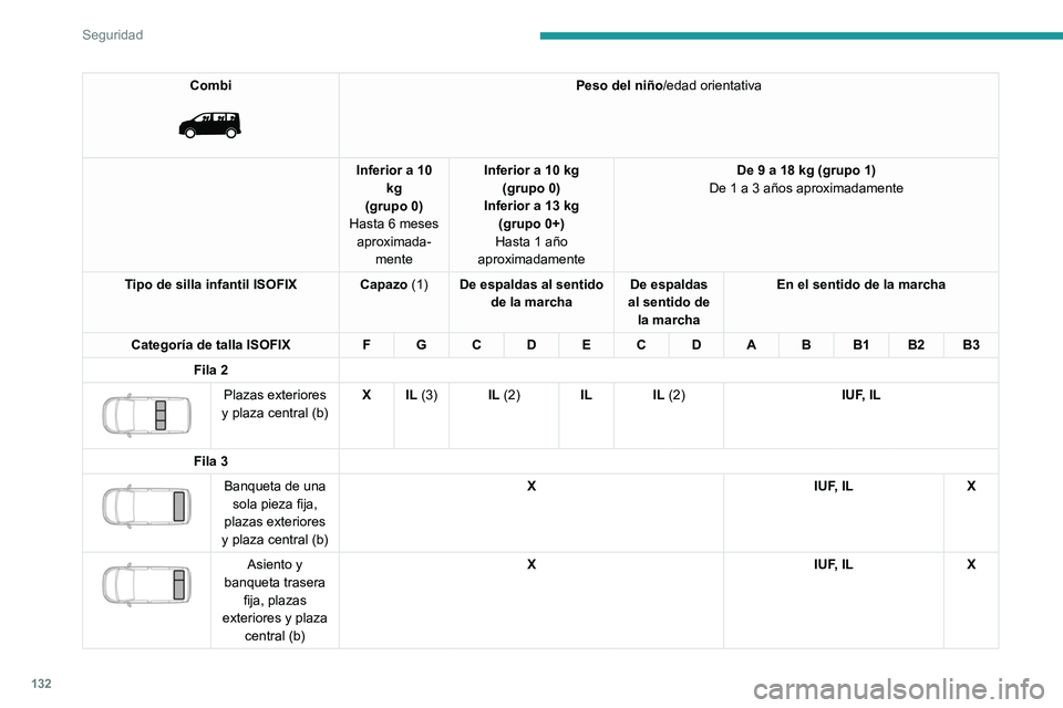 PEUGEOT EXPERT 2022  Manual del propietario (in Spanish) 132
Seguridad
Combi 
 
Peso del niño/edad orientativa
Inferior a 10  kg
(grupo 0)
Hasta 6 meses  aproximada- mente Inferior a 10 kg
(grupo 0)
Inferior a 13 kg  (grupo 0+)
Hasta 1 año 
aproximadament