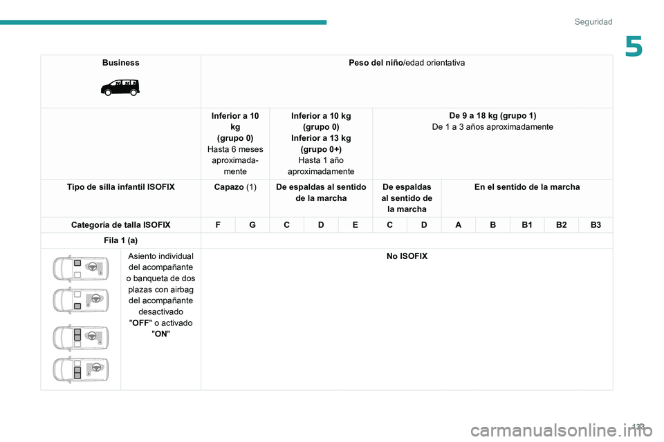 PEUGEOT EXPERT 2022  Manual del propietario (in Spanish) 133
Seguridad
5Business 
 
Peso del niño/edad orientativa
Inferior a 10  kg
(grupo 0)
Hasta 6 meses  aproximada- mente Inferior a 10 kg
(grupo 0)
Inferior a 13 kg  (grupo 0+)
Hasta 1 año 
aproximada