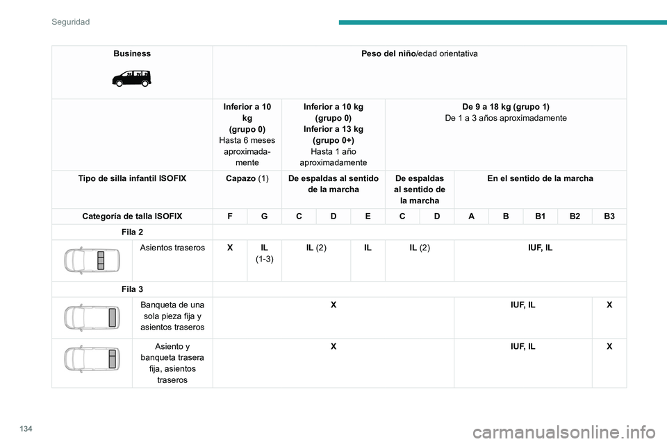 PEUGEOT EXPERT 2022  Manual del propietario (in Spanish) 134
Seguridad
Business 
 
Peso del niño/edad orientativa
Inferior a 10  kg
(grupo 0)
Hasta 6 meses  aproximada- mente Inferior a 10 kg
(grupo 0)
Inferior a 13 kg  (grupo 0+)
Hasta 1 año 
aproximadam
