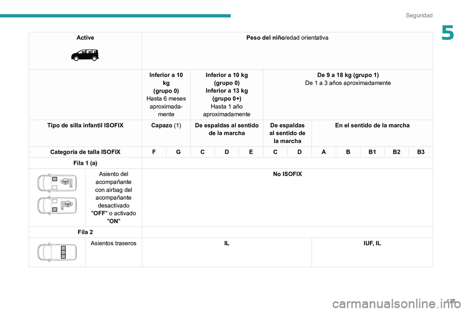 PEUGEOT EXPERT 2022  Manual del propietario (in Spanish) 135
Seguridad
5Active 
 
Peso del niño/edad orientativa
Inferior a 10  kg
(grupo 0)
Hasta 6 meses  aproximada- mente Inferior a 10 kg
(grupo 0)
Inferior a 13 kg  (grupo 0+)
Hasta 1 año 
aproximadame