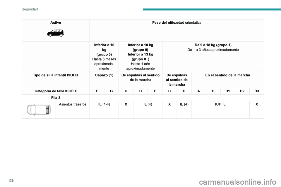 PEUGEOT EXPERT 2022  Manual del propietario (in Spanish) 136
Seguridad
Active 
 
Peso del niño/edad orientativa
Inferior a 10  kg
(grupo 0)
Hasta 6 meses  aproximada- mente Inferior a 10 kg
(grupo 0)
Inferior a 13 kg  (grupo 0+)
Hasta 1 año 
aproximadamen