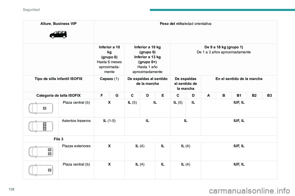 PEUGEOT EXPERT 2022  Manual del propietario (in Spanish) 138
Seguridad
Allure, Business VIP 
 
Peso del niño/edad orientativa
Inferior a 10  kg
(grupo 0)
Hasta 6 meses  aproximada- mente Inferior a 10 kg
(grupo 0)
Inferior a 13 kg  (grupo 0+)
Hasta 1 año 