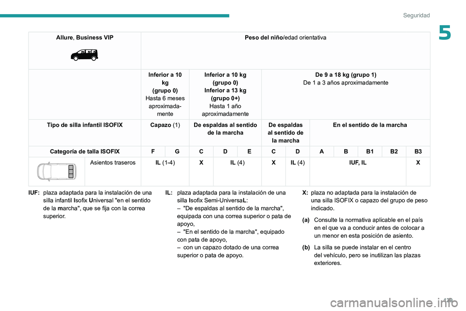 PEUGEOT EXPERT 2022 Manual del propietario (in Spanish) 139
Seguridad
5Allure, Business VIP
Peso del niño/edad orientativa
Inferior a 10 kg
(grupo 0)
Hasta 6 meses aproximada- mente Inferior a 10 kg
(grupo 0)
Inferior a 13 kg (grupo 0+)
Hasta 1 año PEUGEOT EXPERT 2022 Manual del propietario (in Spanish) 139
Seguridad
5Allure, Business VIP
Peso del niño/edad orientativa
Inferior a 10 kg
(grupo 0)
Hasta 6 meses aproximada- mente Inferior a 10 kg
(grupo 0)
Inferior a 13 kg (grupo 0+)
Hasta 1 año
