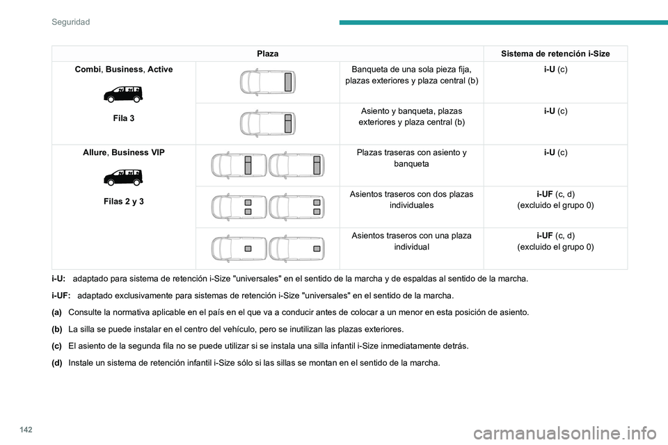 PEUGEOT EXPERT 2022 Manual del propietario (in Spanish) 142
Seguridad
PlazaSistema de retención i-Size
Combi, Business, Active
Fila 3
Banqueta de una sola pieza fija,
plazas exteriores y plaza central (b) i-U (c)
Asiento y banqueta, plazas
e PEUGEOT EXPERT 2022 Manual del propietario (in Spanish) 142
Seguridad
PlazaSistema de retención i-Size
Combi, Business, Active
Fila 3
Banqueta de una sola pieza fija,
plazas exteriores y plaza central (b) i-U (c)
Asiento y banqueta, plazas
e