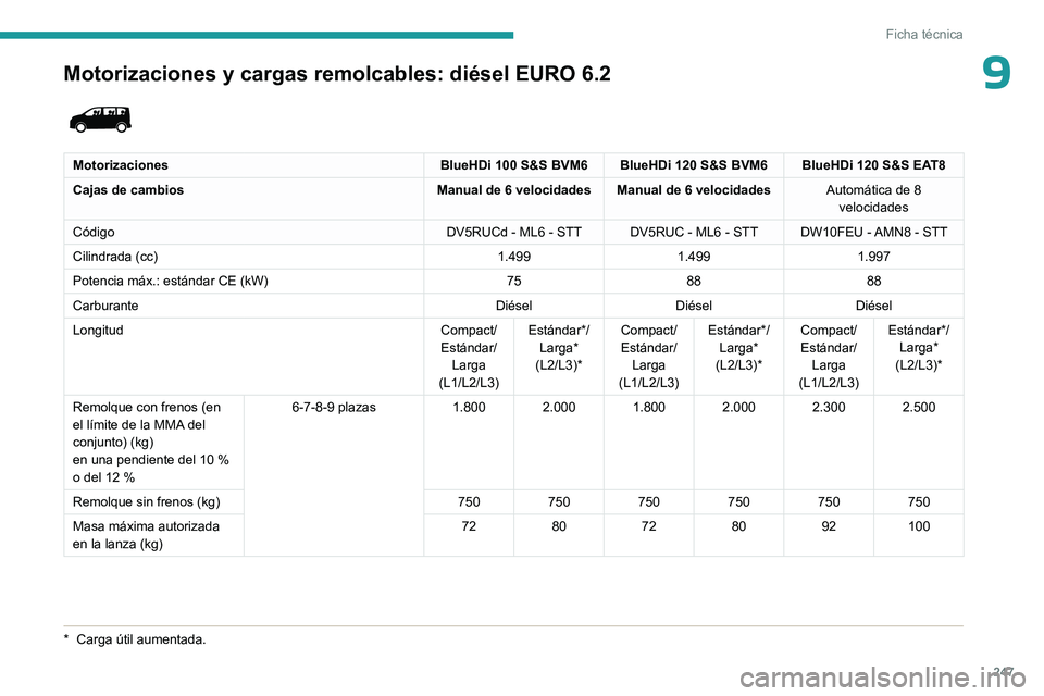 PEUGEOT EXPERT 2022 Manual del propietario (in Spanish) 247
Ficha técnica
9Motorizaciones y cargas remolcables: diésel EURO 6.2
MotorizacionesBlueHDi 100 S&S BVM6 BlueHDi 120 S&S BVM6 BlueHDi 120 S&S EAT8
Cajas de cambios Manual de 6 velocidades Manua PEUGEOT EXPERT 2022 Manual del propietario (in Spanish) 247
Ficha técnica
9Motorizaciones y cargas remolcables: diésel EURO 6.2
MotorizacionesBlueHDi 100 S&S BVM6 BlueHDi 120 S&S BVM6 BlueHDi 120 S&S EAT8
Cajas de cambios Manual de 6 velocidades Manua