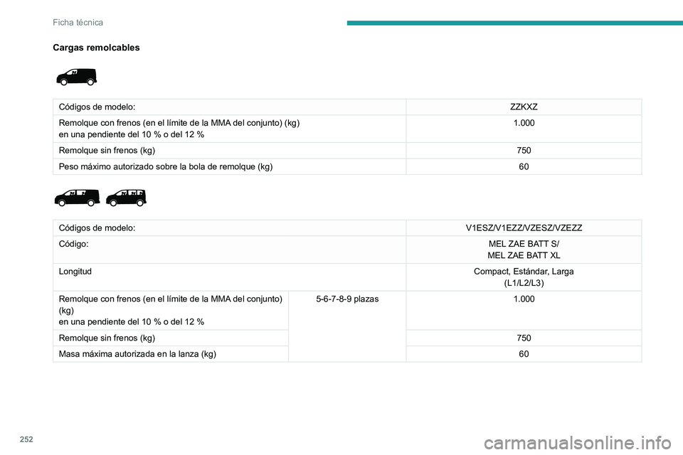 PEUGEOT EXPERT 2022 Manual del propietario (in Spanish) 252
Ficha técnica
Cargas remolcables
Códigos de modelo:ZZKXZ
Remolque con frenos (en el límite de la MMA del conjunto) (kg)
en una pendiente del 10 % o del 12 % 1.000
Remolque sin frenos (kg) 75 PEUGEOT EXPERT 2022 Manual del propietario (in Spanish) 252
Ficha técnica
Cargas remolcables
Códigos de modelo:ZZKXZ
Remolque con frenos (en el límite de la MMA del conjunto) (kg)
en una pendiente del 10 % o del 12 % 1.000
Remolque sin frenos (kg) 75
