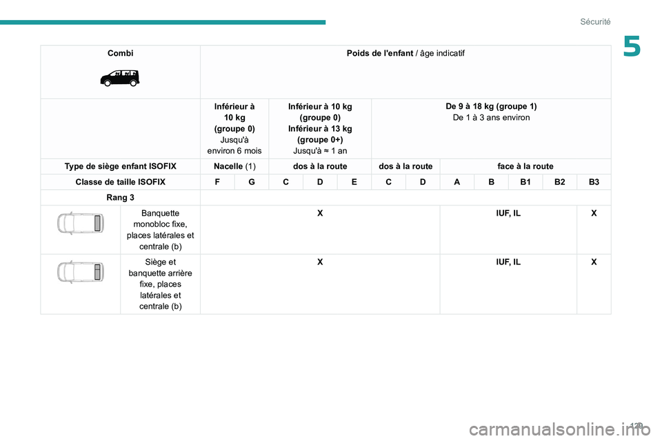 PEUGEOT EXPERT 2022  Manuel du propriétaire (in French) 129
Sécurité
5Combi 
 
Poids de l'enfant / âge indicatif
Inférieur à  10
 
kg
(groupe
 
0)
Jusqu'à 
environ 6
 
mois Inférieur à 10
 
kg 
(groupe
 
0)
Inférieur à 13
 
kg
(groupe
 
0