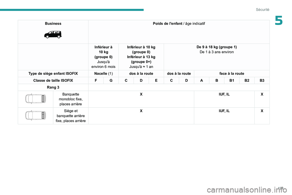 PEUGEOT EXPERT 2022  Manuel du propriétaire (in French) 131
Sécurité
5Business 
 
Poids de l'enfant / âge indicatif
Inférieur à  10
 
kg
(groupe
 
0)
Jusqu'à 
environ 6
 
mois Inférieur à 10
 
kg 
(groupe
 
0)
Inférieur à 13
 
kg
(groupe
