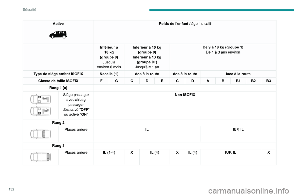 PEUGEOT EXPERT 2022  Manuel du propriétaire (in French) 132
Sécurité
Active 
 
Poids de l'enfant / âge indicatif
Inférieur à  10
 
kg
(groupe
 
0)
Jusqu'à 
environ 6
 
mois Inférieur à 10
 
kg 
(groupe
 
0)
Inférieur à 13
 
kg
(groupe
 
0