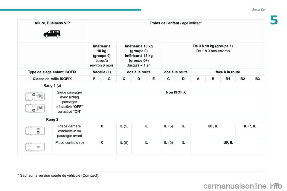 PEUGEOT EXPERT 2022  Manuel du propriétaire (in French) 133
Sécurité
5Allure, Business VIP 
 
Poids de l'enfant / âge indicatif
Inférieur à  10
 
kg
(groupe
 
0)
Jusqu'à 
environ 6
 
mois Inférieur à 10
 
kg 
(groupe
 
0)
Inférieur à 13
 