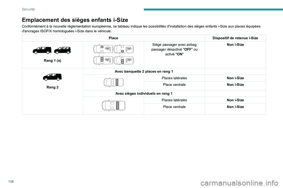 PEUGEOT EXPERT 2022  Manuel du propriétaire (in French) 136
Sécurité
Emplacement des sièges enfants i-Size
Conformément à la nouvelle réglementation européenne, ce tableau indique les possibi\
lités d'installation des sièges enfants i-Size aux