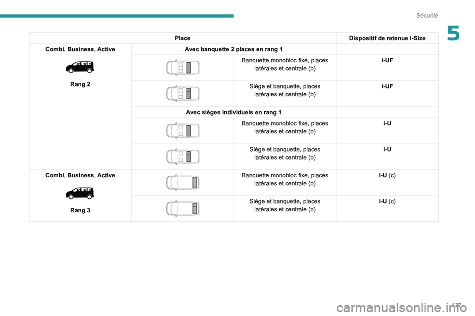 PEUGEOT EXPERT 2022  Manuel du propriétaire (in French) 137
Sécurité
5PlaceDispositif de retenue i-Size
Combi, Business, Active
 
 
Rang 2 A vec banquette 2 places en rang   1
 
 
Banquette monobloc fixe, places 
latérales et centrale   (b) i-UF
 
 
Si