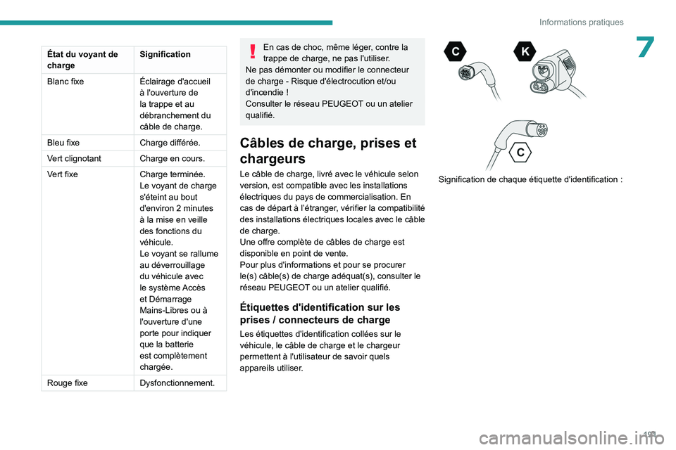 PEUGEOT EXPERT 2022 Manuel du propriétaire (in French) 191
Informations pratiques
7État du voyant de
chargeSignification
Blanc fixe Éclairage d'accueil
à l'ouverture de
la trappe et au
débranchement du
câble de charge.
Bleu fixe Charge d PEUGEOT EXPERT 2022 Manuel du propriétaire (in French) 191
Informations pratiques
7État du voyant de
chargeSignification
Blanc fixe Éclairage d'accueil
à l'ouverture de
la trappe et au
débranchement du
câble de charge.
Bleu fixe Charge d