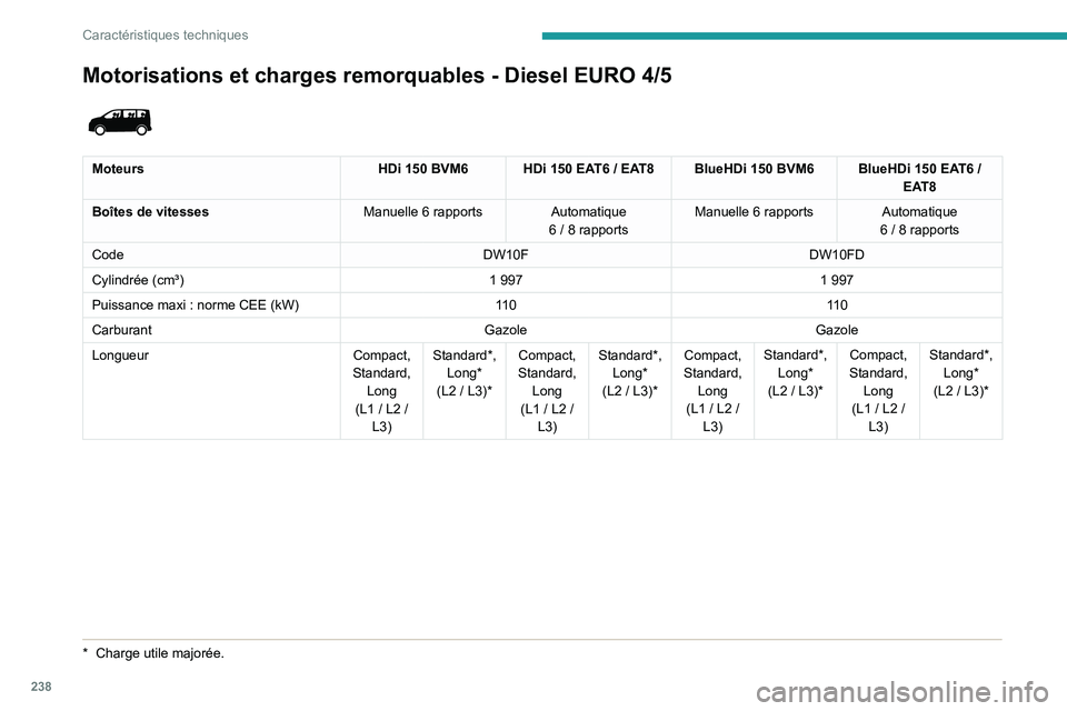 PEUGEOT EXPERT 2022  Manuel du propriétaire (in French) 238
Caractéristiques techniques
Motorisations et charges remorquables - Diesel EURO 4/5
*  Charge utile majorée.
 
 
Moteurs HDi   150 BVM6HDi   150 EAT6 / EAT8BlueHDi   150 BVM6BlueHDi   150 EAT6 /