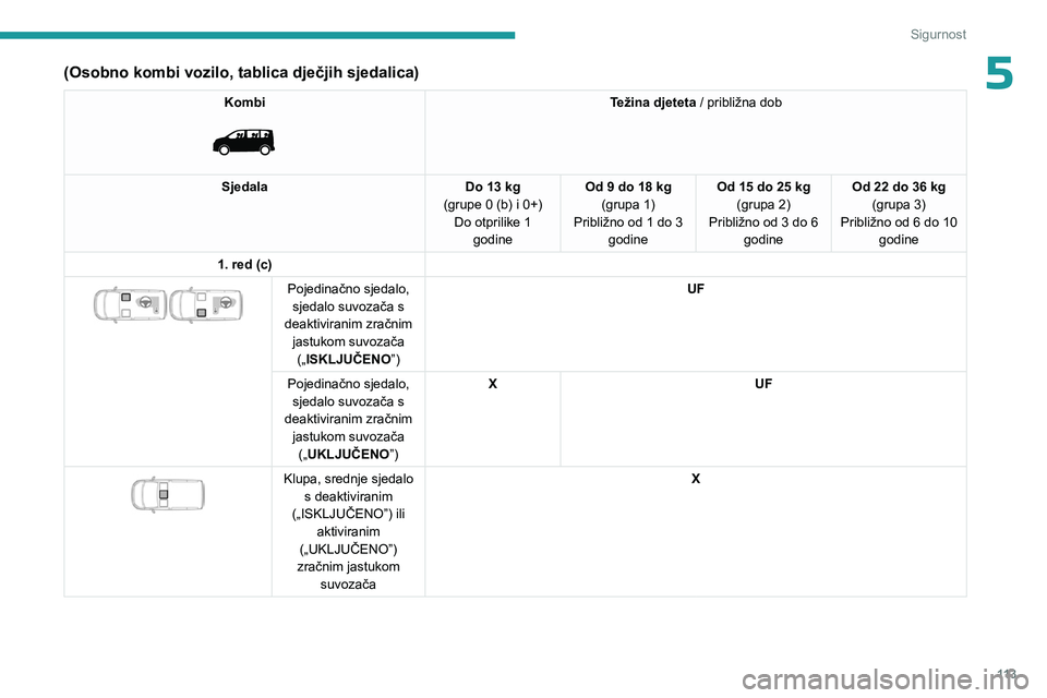 PEUGEOT EXPERT 2022  Upute Za Rukovanje (in Croatian) 11 3
Sigurnost
5(Osobno kombi vozilo, tablica dječjih sjedalica)
Kombi 
 
Težina djeteta / približna dob
Sjedala Do 13 kg
(grupe 0 (b) i 0+) Do otprilike 1  godine Od 9 do 18 kg
(grupa 1)
Približn