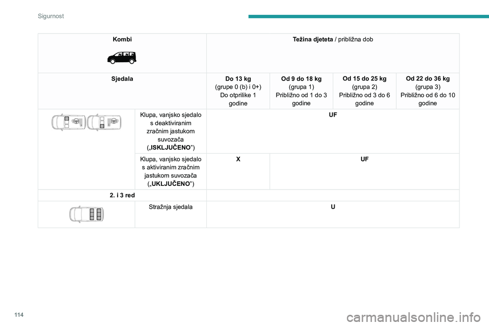 PEUGEOT EXPERT 2022  Upute Za Rukovanje (in Croatian) 11 4
Sigurnost
Kombi 
 
Težina djeteta / približna dob
Sjedala Do 13 kg
(grupe 0 (b) i 0+) Do otprilike 1  godine Od 9 do 18 kg
(grupa 1)
Približno od 1 do 3  godine Od 15 do 25 kg
(grupa 2)
Pribli
