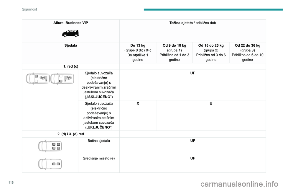 PEUGEOT EXPERT 2022  Upute Za Rukovanje (in Croatian) 11 6
Sigurnost
Allure, Business VIP 
 
Težina djeteta / približna dob
Sjedala Do 13 kg
(grupe 0 (b) i 0+) Do otprilike 1  godine Od 9 do 18 kg
(grupa 1)
Približno od 1 do 3  godine Od 15 do 25 kg
(