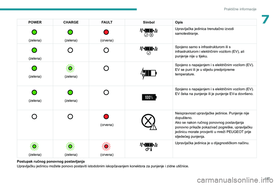PEUGEOT EXPERT 2022 Upute Za Rukovanje (in Croatian) 187
Praktične informacije
7POWERCHARGE FAULT SimbolOpis
(zelena)
(zelena)
(crvena)
Upravljačka jedinica trenutačno izvodi
samotestiranje.
(zelena)
Spojeno samo s in PEUGEOT EXPERT 2022 Upute Za Rukovanje (in Croatian) 187
Praktične informacije
7POWERCHARGE FAULT SimbolOpis
(zelena)
(zelena)
(crvena)
Upravljačka jedinica trenutačno izvodi
samotestiranje.
(zelena)
Spojeno samo s in