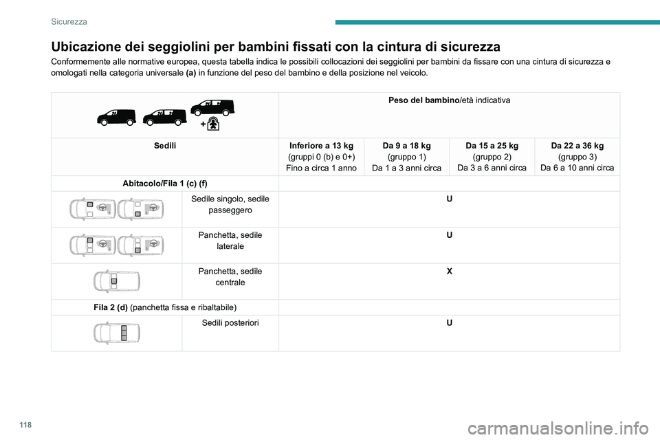 PEUGEOT EXPERT 2022 Manuale duso (in Italian) 11 8
Sicurezza
Ubicazione dei seggiolini per bambini fissati con la cintura di sicurezza
Conformemente alle normative europea, questa tabella indica le possibili collocazioni dei seggiolini per bambin PEUGEOT EXPERT 2022 Manuale duso (in Italian) 11 8
Sicurezza
Ubicazione dei seggiolini per bambini fissati con la cintura di sicurezza
Conformemente alle normative europea, questa tabella indica le possibili collocazioni dei seggiolini per bambin