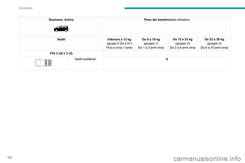 PEUGEOT EXPERT 2022 Manuale duso (in Italian) 122
Sicurezza
Business, Active
Peso del bambino/età indicativa
Sedili Inferiore a 13 kg
(gruppi 0 (b) e 0+)
Fino a circa 1 anno Da 9 a 18 kg
(gruppo 1)
Da 1 a 3 anni circa Da 15 a 25 kg
(gruppo 2) PEUGEOT EXPERT 2022 Manuale duso (in Italian) 122
Sicurezza
Business, Active
Peso del bambino/età indicativa
Sedili Inferiore a 13 kg
(gruppi 0 (b) e 0+)
Fino a circa 1 anno Da 9 a 18 kg
(gruppo 1)
Da 1 a 3 anni circa Da 15 a 25 kg
(gruppo 2)
