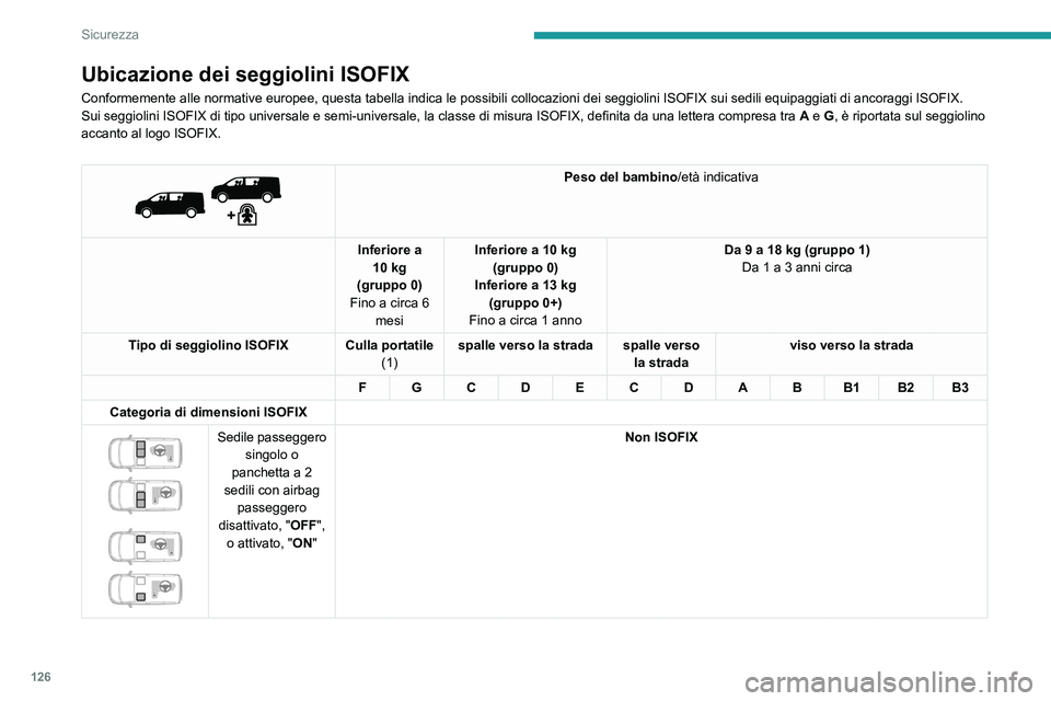 PEUGEOT EXPERT 2022 Manuale duso (in Italian) 126
Sicurezza
Ubicazione dei seggiolini ISOFIX
Conformemente alle normative europee, questa tabella indica le possibili\
collocazioni dei seggiolini ISOFIX sui sedili equipaggiati di ancoraggi\
ISOF PEUGEOT EXPERT 2022 Manuale duso (in Italian) 126
Sicurezza
Ubicazione dei seggiolini ISOFIX
Conformemente alle normative europee, questa tabella indica le possibili\
collocazioni dei seggiolini ISOFIX sui sedili equipaggiati di ancoraggi\
ISOF