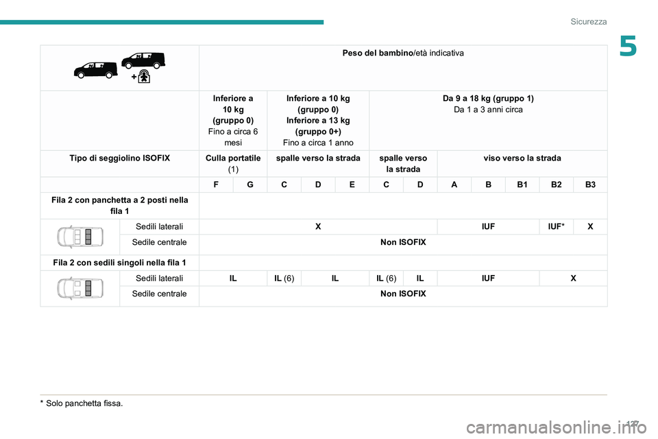 PEUGEOT EXPERT 2022 Manuale duso (in Italian) 127
Sicurezza
5
Peso del bambino/età indicativa
Inferiore a 10 kg
(gruppo 0)
Fino a circa 6 mesi Inferiore a 10 kg
(gruppo 0)
Inferiore a 13 kg (gruppo 0+)
Fino a circa 1 anno Da 9 a 18 kg (grup PEUGEOT EXPERT 2022 Manuale duso (in Italian) 127
Sicurezza
5
Peso del bambino/età indicativa
Inferiore a 10 kg
(gruppo 0)
Fino a circa 6 mesi Inferiore a 10 kg
(gruppo 0)
Inferiore a 13 kg (gruppo 0+)
Fino a circa 1 anno Da 9 a 18 kg (grup