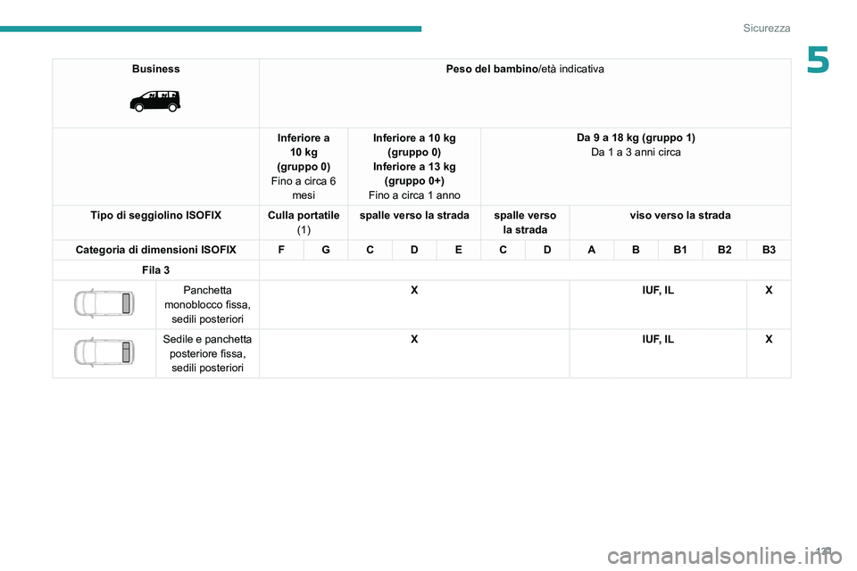 PEUGEOT EXPERT 2022 Manuale duso (in Italian) 131
Sicurezza
5Business
Peso del bambino/età indicativa
Inferiore a 10 kg
(gruppo 0)
Fino a circa 6 mesi Inferiore a 10 kg
(gruppo 0)
Inferiore a 13 kg (gruppo 0+)
Fino a circa 1 anno Da 9 a 18 PEUGEOT EXPERT 2022 Manuale duso (in Italian) 131
Sicurezza
5Business
Peso del bambino/età indicativa
Inferiore a 10 kg
(gruppo 0)
Fino a circa 6 mesi Inferiore a 10 kg
(gruppo 0)
Inferiore a 13 kg (gruppo 0+)
Fino a circa 1 anno Da 9 a 18