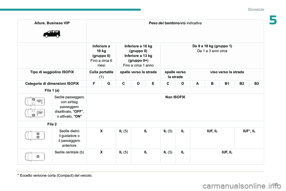 PEUGEOT EXPERT 2022 Manuale duso (in Italian) 133
Sicurezza
5Allure, Business VIP
Peso del bambino/età indicativa
Inferiore a 10 kg
(gruppo 0)
Fino a circa 6 mesi Inferiore a 10 kg
(gruppo 0)
Inferiore a 13 kg (gruppo 0+)
Fino a circa 1 ann PEUGEOT EXPERT 2022 Manuale duso (in Italian) 133
Sicurezza
5Allure, Business VIP
Peso del bambino/età indicativa
Inferiore a 10 kg
(gruppo 0)
Fino a circa 6 mesi Inferiore a 10 kg
(gruppo 0)
Inferiore a 13 kg (gruppo 0+)
Fino a circa 1 ann