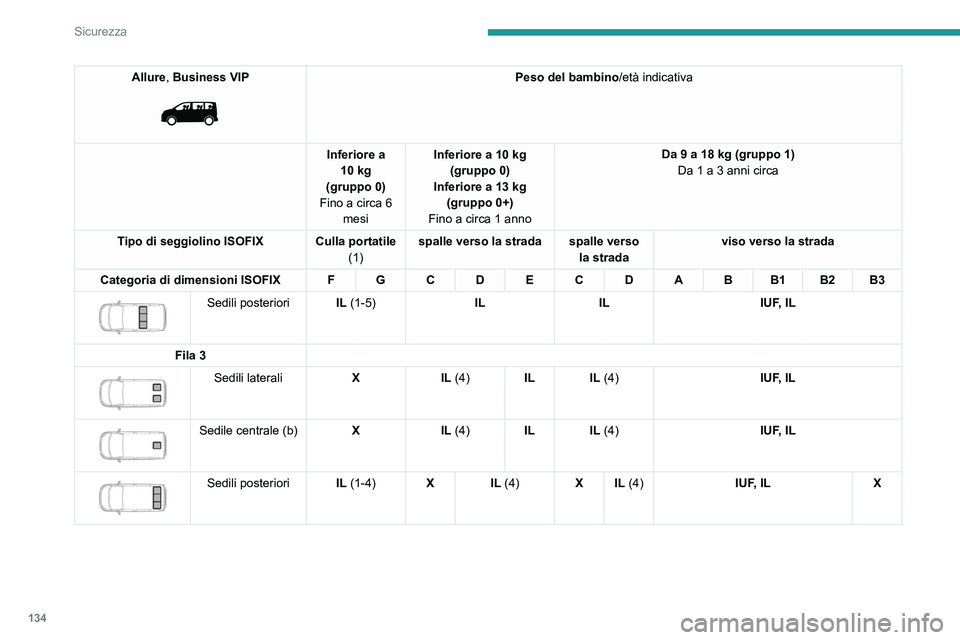 PEUGEOT EXPERT 2022 Manuale duso (in Italian) 134
Sicurezza
Allure, Business VIP
Peso del bambino/età indicativa
Inferiore a 10 kg
(gruppo 0)
Fino a circa 6 mesi Inferiore a 10 kg
(gruppo 0)
Inferiore a 13 kg (gruppo 0+)
Fino a circa 1 anno PEUGEOT EXPERT 2022 Manuale duso (in Italian) 134
Sicurezza
Allure, Business VIP
Peso del bambino/età indicativa
Inferiore a 10 kg
(gruppo 0)
Fino a circa 6 mesi Inferiore a 10 kg
(gruppo 0)
Inferiore a 13 kg (gruppo 0+)
Fino a circa 1 anno