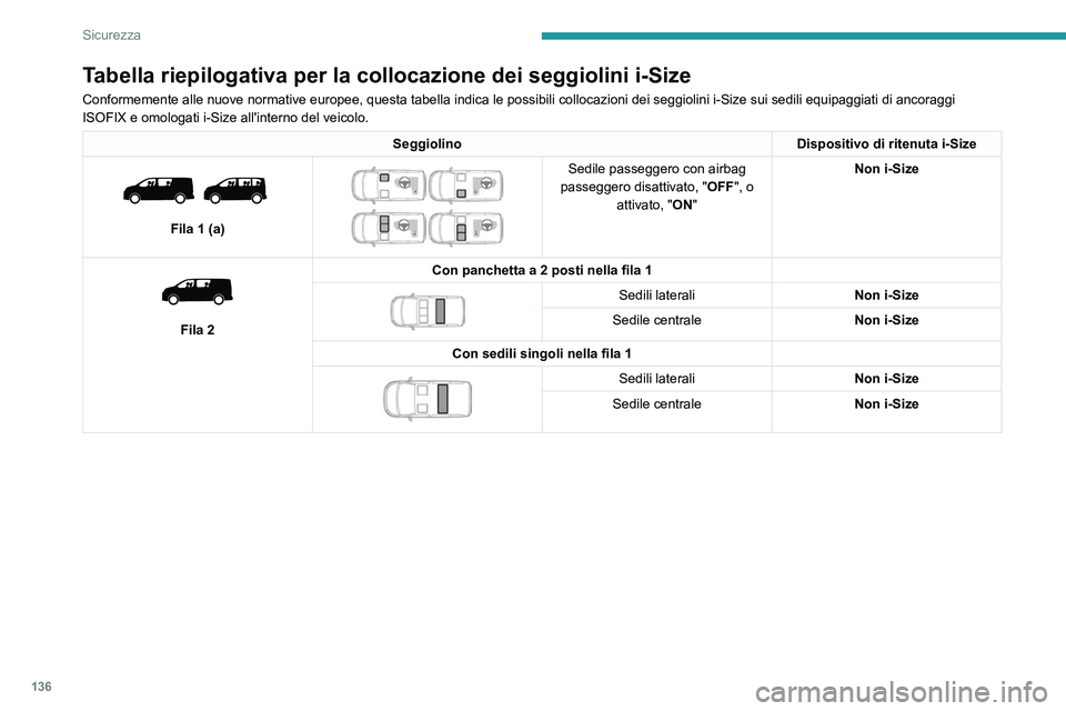 PEUGEOT EXPERT 2022 Manuale duso (in Italian) 136
Sicurezza
Tabella riepilogativa per la collocazione dei seggiolini i-Size
Conformemente alle nuove normative europee, questa tabella indica le pos\
sibili collocazioni dei seggiolini i-Size sui se PEUGEOT EXPERT 2022 Manuale duso (in Italian) 136
Sicurezza
Tabella riepilogativa per la collocazione dei seggiolini i-Size
Conformemente alle nuove normative europee, questa tabella indica le pos\
sibili collocazioni dei seggiolini i-Size sui se