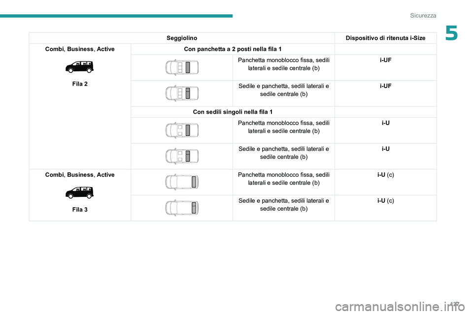 PEUGEOT EXPERT 2022 Manuale duso (in Italian) 137
Sicurezza
5SeggiolinoDispositivo di ritenuta i-Size
Combi, Business, Active
Fila 2 Con panchetta a 2 posti nella fila 1
Panchetta monoblocco fissa, sedili
laterali e sedile centrale (b) i PEUGEOT EXPERT 2022 Manuale duso (in Italian) 137
Sicurezza
5SeggiolinoDispositivo di ritenuta i-Size
Combi, Business, Active
Fila 2 Con panchetta a 2 posti nella fila 1
Panchetta monoblocco fissa, sedili
laterali e sedile centrale (b) i