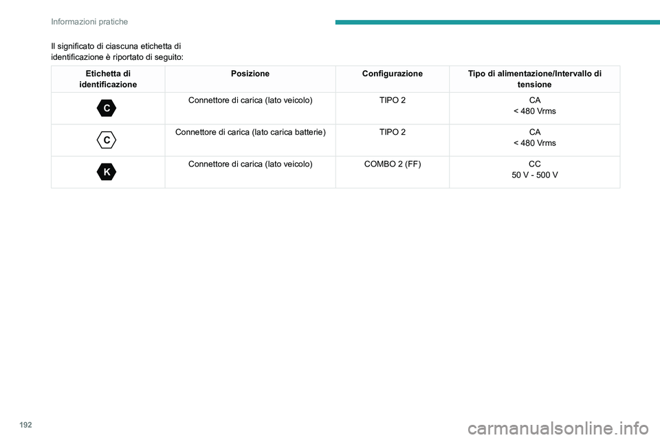 PEUGEOT EXPERT 2022 Manuale duso (in Italian) 192
Informazioni pratiche
Il significato di ciascuna etichetta di
identificazione è riportato di seguito:
Etichetta di
identificazione Posizione
ConfigurazioneTipo di alimentazione/Intervallo di
t PEUGEOT EXPERT 2022 Manuale duso (in Italian) 192
Informazioni pratiche
Il significato di ciascuna etichetta di
identificazione è riportato di seguito:
Etichetta di
identificazione Posizione
ConfigurazioneTipo di alimentazione/Intervallo di
t