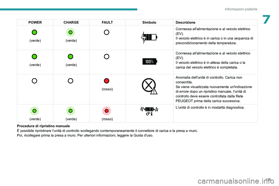 PEUGEOT EXPERT 2022 Manuale duso (in Italian) 195
Informazioni pratiche
7POWERCHARGE FAULT SimboloDescrizione
(verde)
(verde)
Connessa all'alimentazione e al veicolo elettrico
(EV).
Il veicolo elettrico è in carica o in una s PEUGEOT EXPERT 2022 Manuale duso (in Italian) 195
Informazioni pratiche
7POWERCHARGE FAULT SimboloDescrizione
(verde)
(verde)
Connessa all'alimentazione e al veicolo elettrico
(EV).
Il veicolo elettrico è in carica o in una s