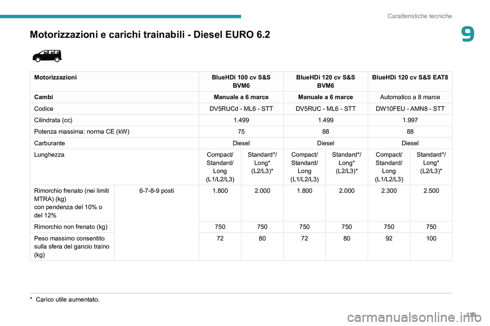 PEUGEOT EXPERT 2022  Manuale duso (in Italian) 239
Caratteristiche tecniche
9Motorizzazioni e carichi trainabili - Diesel EURO 6.2 
 
MotorizzazioniBlueHDi 100 cv S&S 
BVM6 BlueHDi 120 cv S&S 
BVM6 BlueHDi 120 cv S&S EAT8
Cambi Manuale a 6 marce M