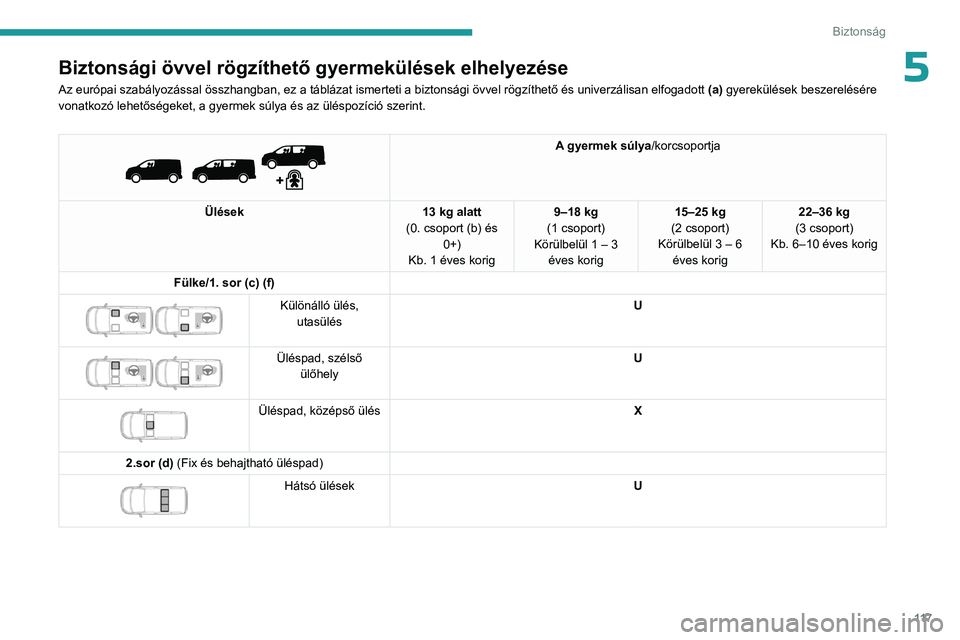 PEUGEOT EXPERT 2022 Kezelési útmutató (in Hungarian) 11 7
Biztonság
5Biztonsági övvel rögzíthető gyermekülések elhelyezése
Az európai szabályozással összhangban, ez a táblázat ismerteti a biztonsági övvel rögzíthető és univerzálisa PEUGEOT EXPERT 2022 Kezelési útmutató (in Hungarian) 11 7
Biztonság
5Biztonsági övvel rögzíthető gyermekülések elhelyezése
Az európai szabályozással összhangban, ez a táblázat ismerteti a biztonsági övvel rögzíthető és univerzálisa
