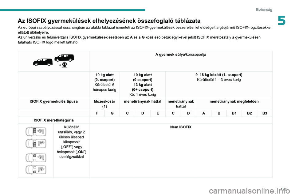 PEUGEOT EXPERT 2022 Kezelési útmutató (in Hungarian) 123
Biztonság
5Az ISOFIX gyermekülések elhelyezésének összefoglaló táblázata
Az európai szabályozással összhangban az alábbi táblázat ismerteti az ISOFIX-gyermekülések beszerelési l PEUGEOT EXPERT 2022 Kezelési útmutató (in Hungarian) 123
Biztonság
5Az ISOFIX gyermekülések elhelyezésének összefoglaló táblázata
Az európai szabályozással összhangban az alábbi táblázat ismerteti az ISOFIX-gyermekülések beszerelési l