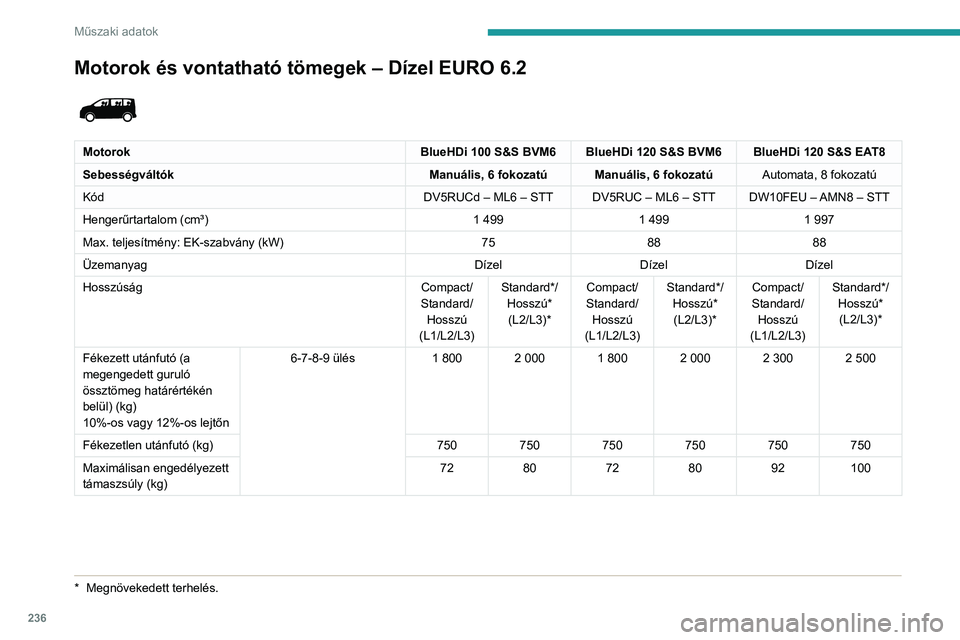 PEUGEOT EXPERT 2022 Kezelési útmutató (in Hungarian) 236
Műszaki adatok
Motorok és vontatható tömegek – Dízel EURO 6.2
MotorokBlueHDi 100 S&S BVM6 BlueHDi 120 S&S BVM6 BlueHDi 120 S&S EAT8
Sebességváltók Manuális, 6 fokozatú Manuális, 6 PEUGEOT EXPERT 2022 Kezelési útmutató (in Hungarian) 236
Műszaki adatok
Motorok és vontatható tömegek – Dízel EURO 6.2
MotorokBlueHDi 100 S&S BVM6 BlueHDi 120 S&S BVM6 BlueHDi 120 S&S EAT8
Sebességváltók Manuális, 6 fokozatú Manuális, 6