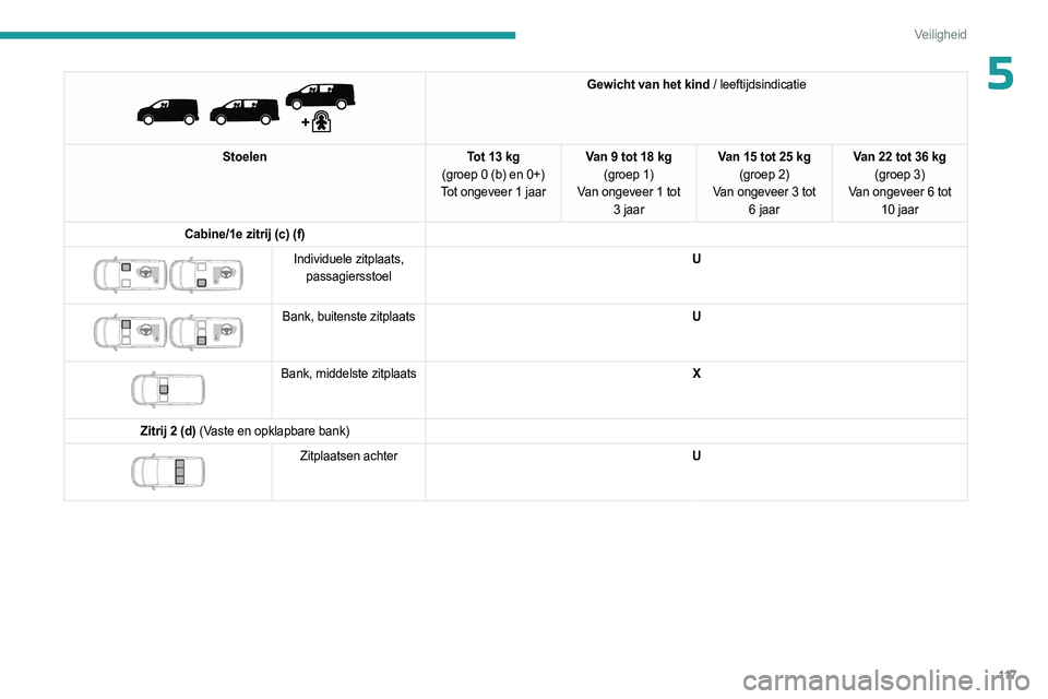 PEUGEOT EXPERT 2022  Instructieboekje (in Dutch) 11 7
Veiligheid
5 
 
Gewicht van het kind / leeftijdsindicatie
Stoelen Tot 13 kg 
(groep
 
0 (b) en 0+)
Tot ongeveer 1 jaar Van 9 tot 18 kg
(groep 1)
Van ongeveer 1 tot  3 jaar Van 15 tot 25 kg
(groep